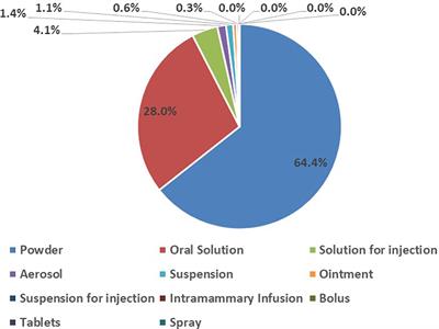 Consumption Trends of Antibiotic for Veterinary Use in Tanzania: A Longitudinal Retrospective Survey From 2010-2017